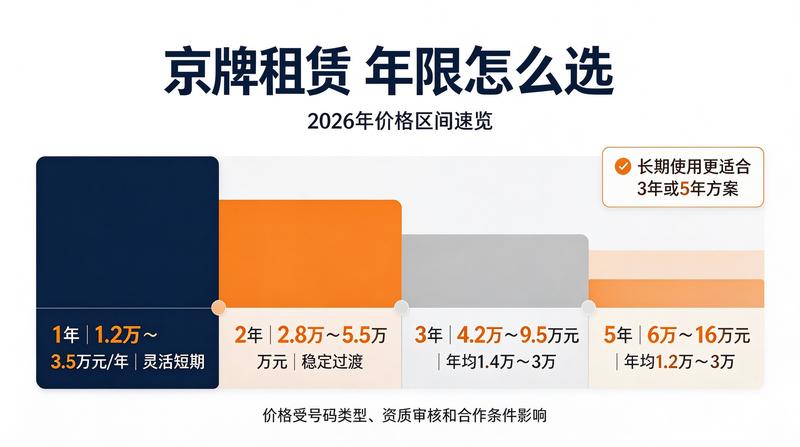 2026年北京车牌租赁新政策